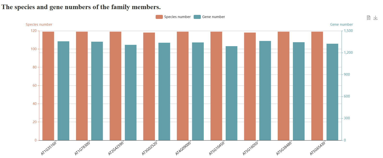 Gene Family